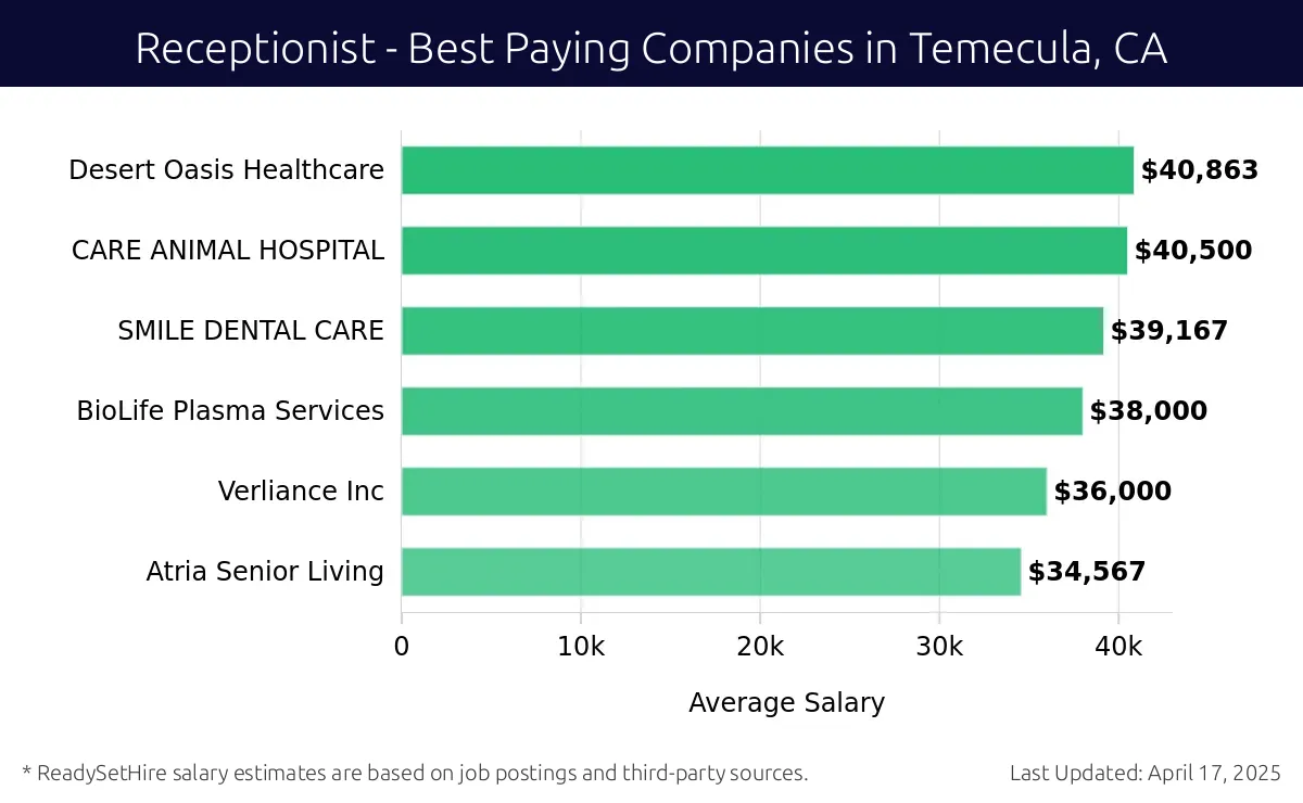 Graph displaying best paying company salaries for Receptionist jobs in Temecula, CA, highlighting Desert Oasis Healthcare with the highest at $40,863 and Atria Senior Living with the lowest at $34,567.