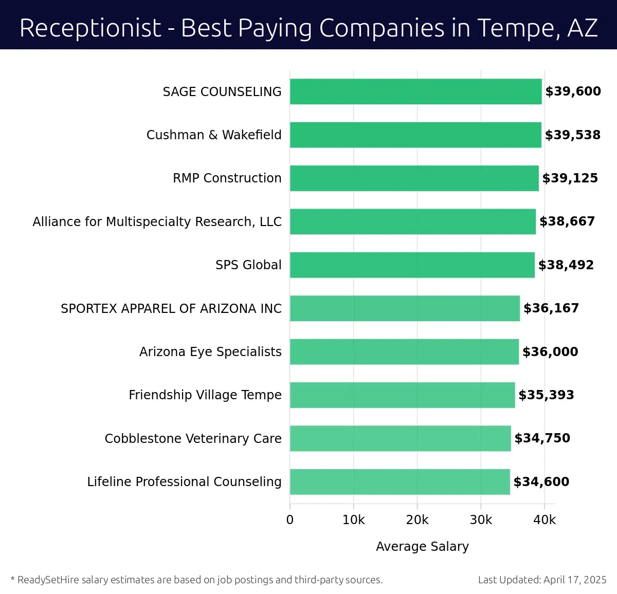 Graph displaying best paying company salaries for Receptionist jobs in Tempe, AZ, highlighting SAGE COUNSELING with the highest at $39,600 and Lifeline Professional Counseling with the lowest at $34,600.