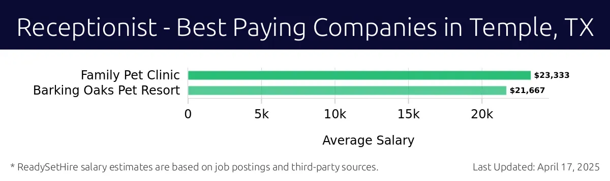Graph displaying best paying company salaries for Receptionist jobs in Temple, TX, highlighting Family Pet Clinic with the highest at $23,333 and Barking Oaks Pet Resort with the lowest at $21,667.