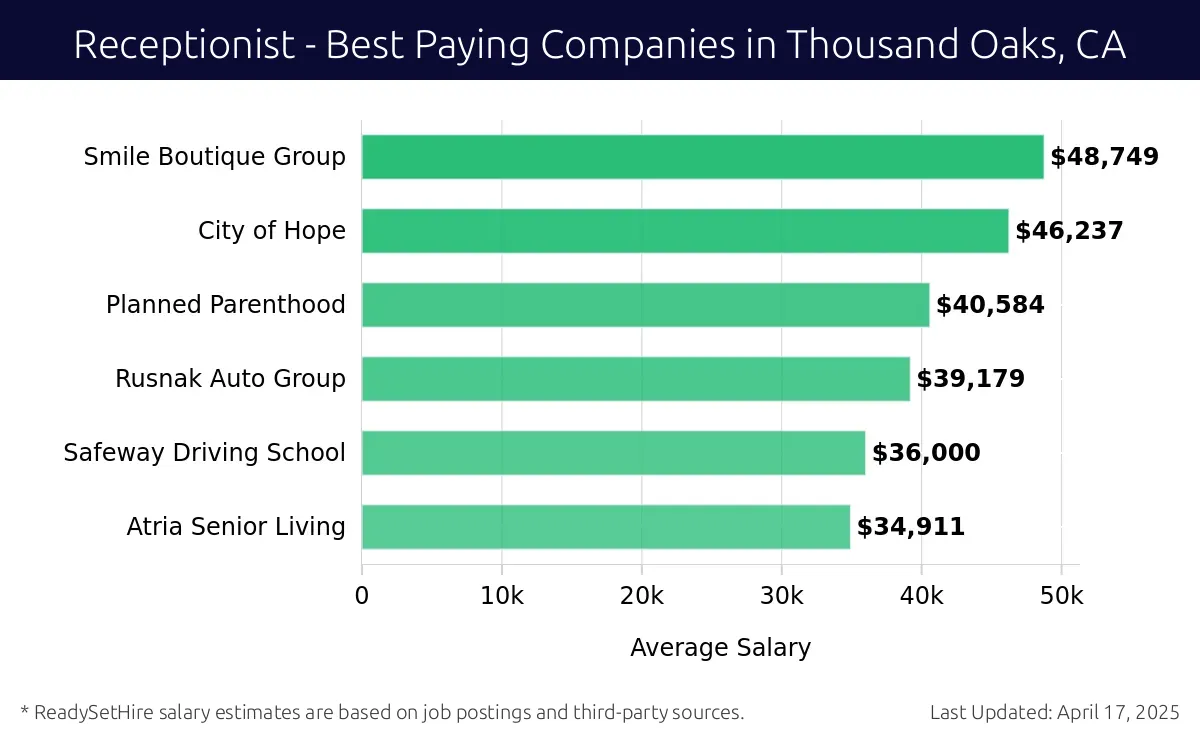 Graph displaying best paying company salaries for Receptionist jobs in Thousand Oaks, CA, highlighting Smile Boutique Group with the highest at $48,749 and Atria Senior Living with the lowest at $34,911.