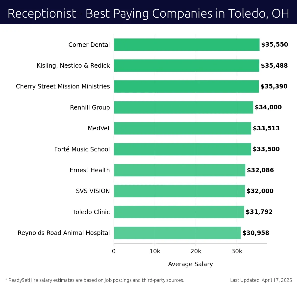 Graph displaying best paying company salaries for Receptionist jobs in Toledo, OH, highlighting Corner Dental with the highest at $35,550 and Reynolds Road Animal Hospital with the lowest at $30,958.