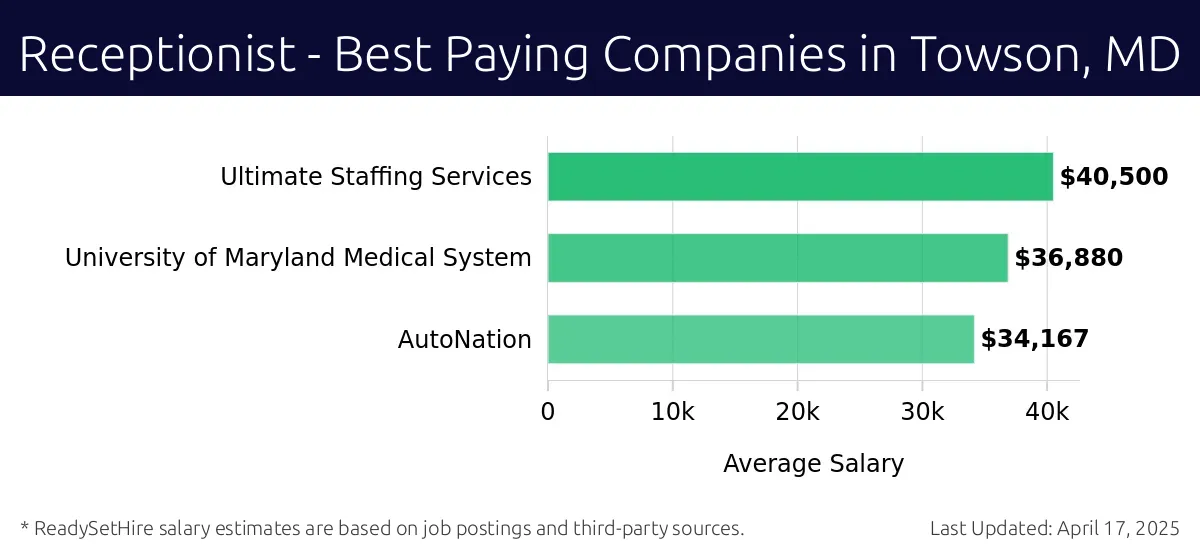 Graph displaying best paying company salaries for Receptionist jobs in Towson, MD, highlighting Ultimate Staffing Services with the highest at $40,500 and AutoNation with the lowest at $34,167.