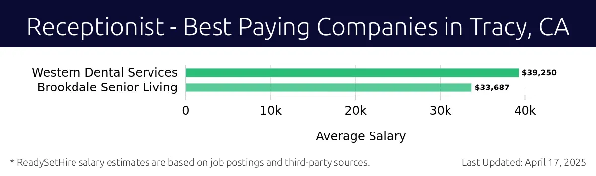 Graph displaying best paying company salaries for Receptionist jobs in Tracy, CA, highlighting Western Dental Services with the highest at $39,250 and Brookdale Senior Living with the lowest at $33,687.