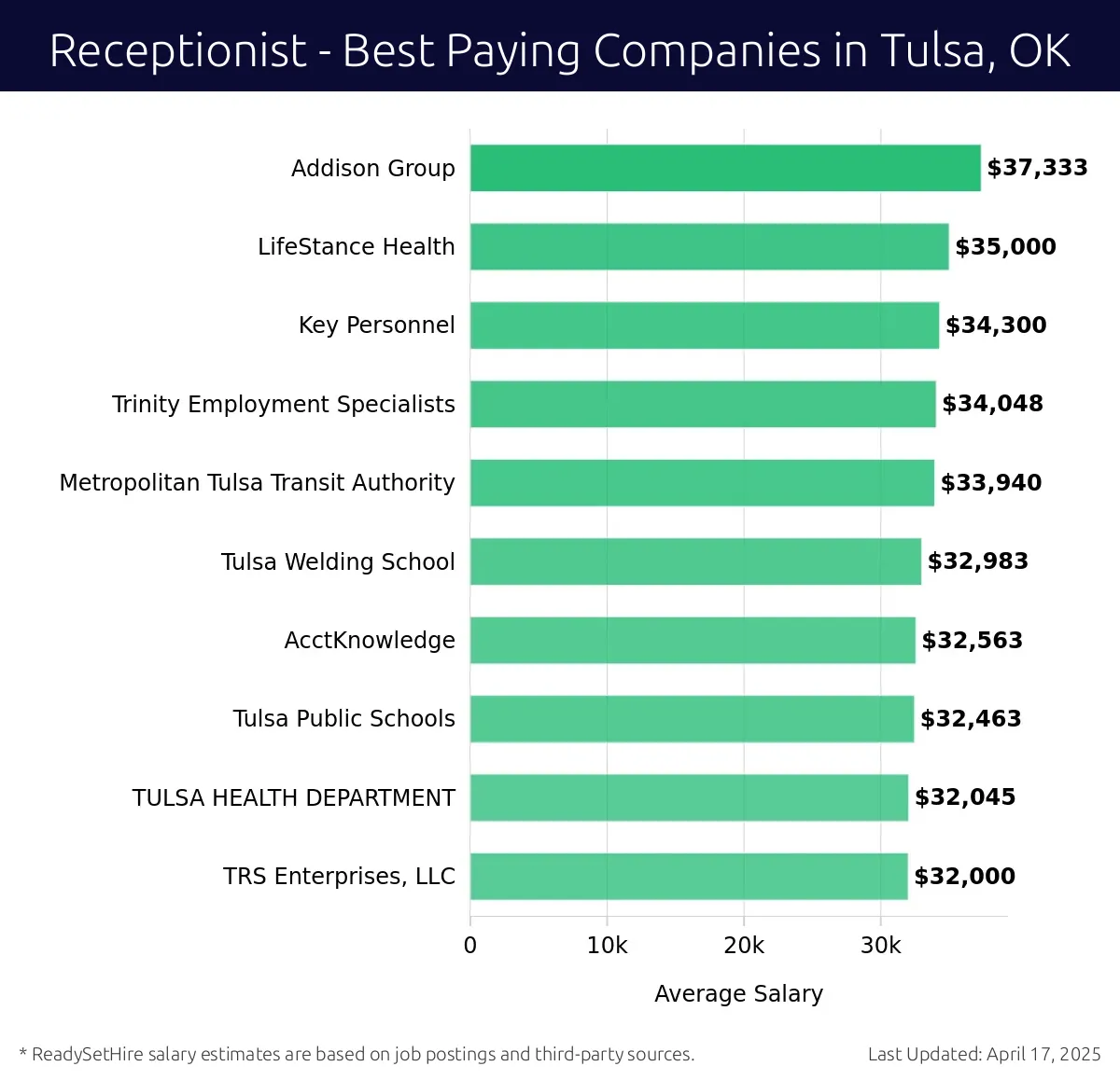 Graph displaying best paying company salaries for Receptionist jobs in Tulsa, OK, highlighting Addison Group with the highest at $37,333 and TRS Enterprises, LLC with the lowest at $32,000.