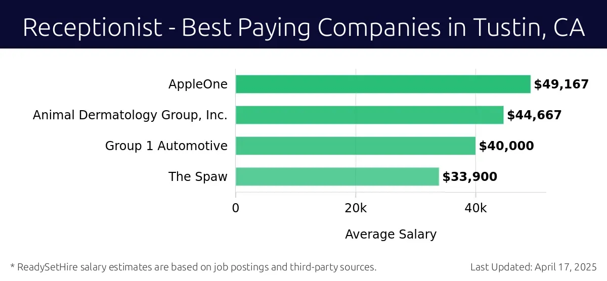 Graph displaying best paying company salaries for Receptionist jobs in Tustin, CA, highlighting Encompass Health with the highest at $49,167 and The Spaw with the lowest at $33,900.