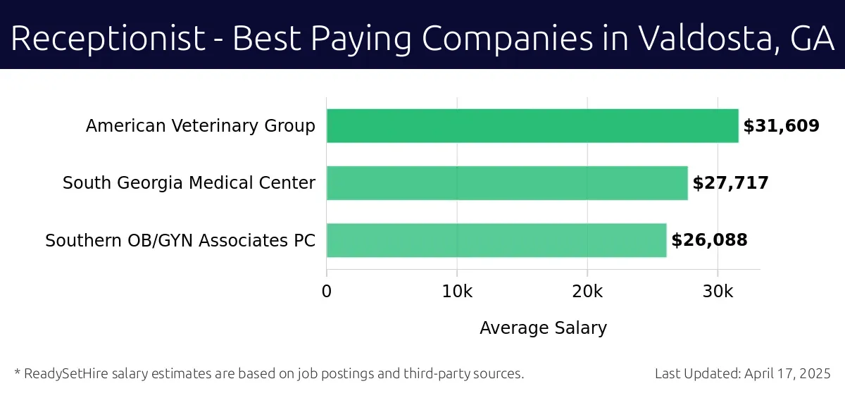 Graph displaying best paying company salaries for Receptionist jobs in Valdosta, GA, highlighting American Veterinary Group with the highest at $31,609 and Southern OB/GYN Associates PC with the lowest at $26,088.