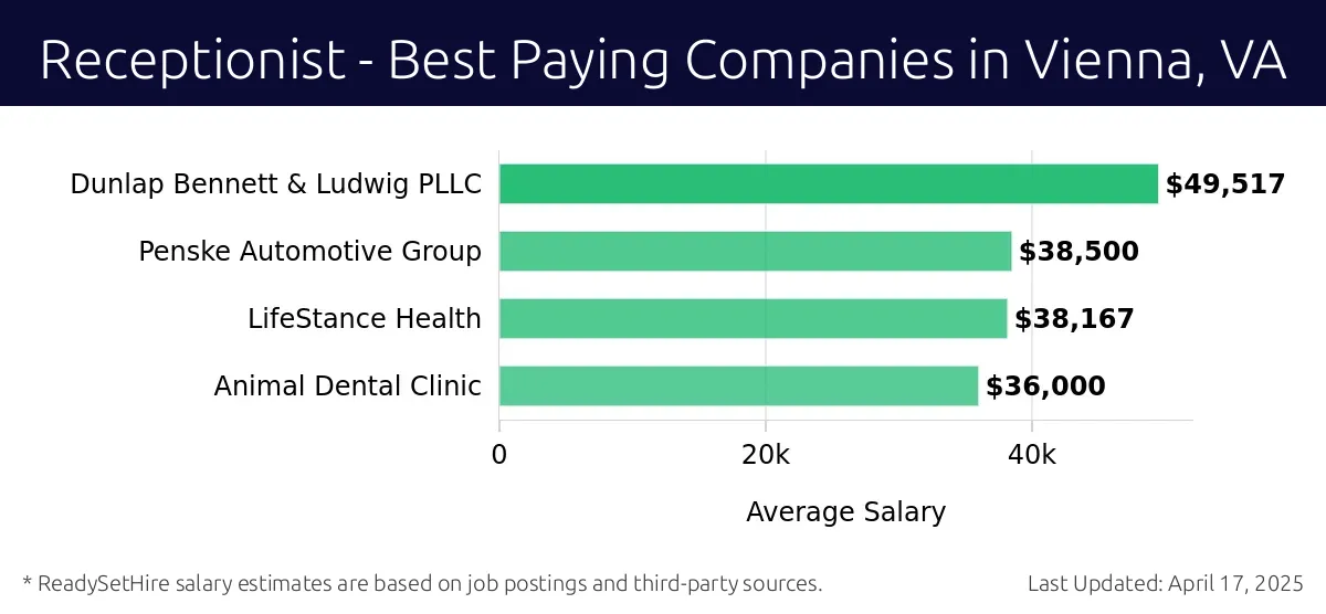 Graph displaying best paying company salaries for Receptionist jobs in Vienna, VA, highlighting Dunlap Bennett & Ludwig PLLC with the highest at $49,517 and Animal Dental Clinic with the lowest at $36,000.