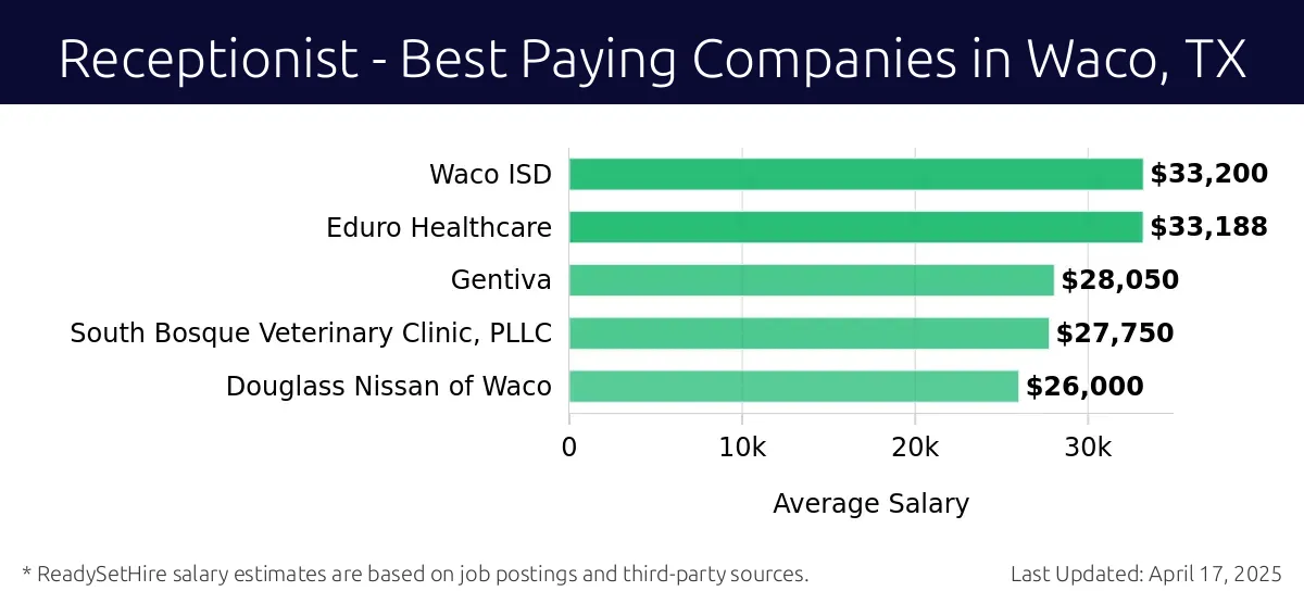 Graph displaying best paying company salaries for Receptionist jobs in Waco, TX, highlighting Affordable Dentist Near Me with the highest at $33,200 and Eduro Healthcare with the lowest at $33,188.