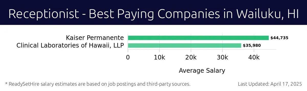 Graph displaying best paying company salaries for Receptionist jobs in Wailuku, HI, highlighting Kaiser Permanente with the highest at $44,735 and Clinical Laboratories of Hawaii, LLP with the lowest at $35,980.