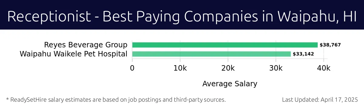 Graph displaying best paying company salaries for Receptionist jobs in Waipahu, HI, highlighting Reyes Beverage Group with the highest at $38,767 and Waipahu Waikele Pet Hospital with the lowest at $33,142.
