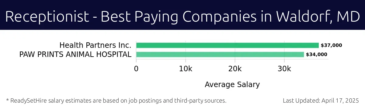 Graph displaying best paying company salaries for Receptionist jobs in Waldorf, MD, highlighting Health Partners Inc. with the highest at $37,000 and PAW PRINTS ANIMAL HOSPITAL with the lowest at $34,000.