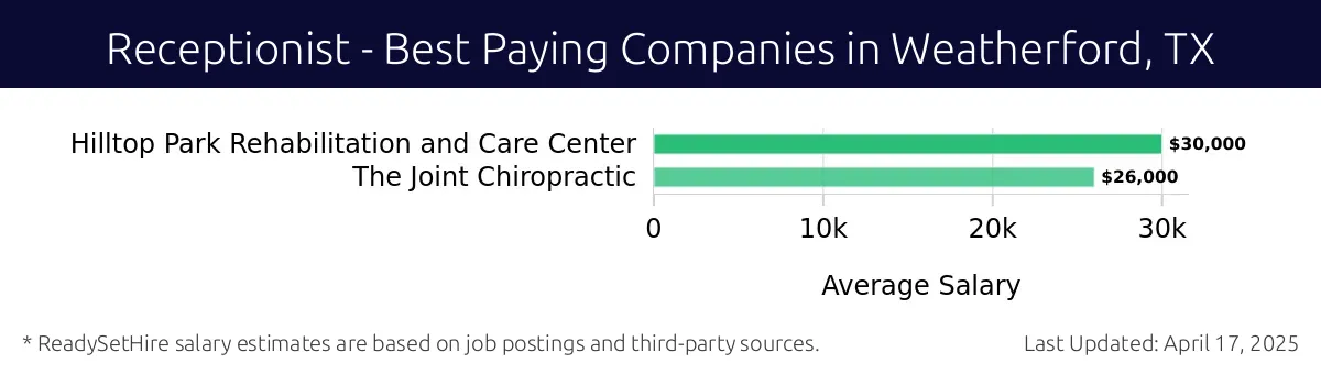 Graph displaying best paying company salaries for Receptionist jobs in Weatherford, TX, highlighting Hilltop Park Rehabilitation and Care Center with the highest at $30,000 and The Joint Chiropractic with the lowest at $26,000.