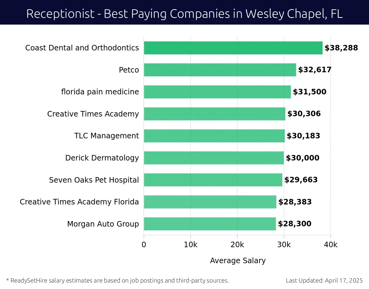 Graph displaying best paying company salaries for Receptionist jobs in Wesley Chapel, FL, highlighting Coast Dental and Orthodontics with the highest at $38,288 and Morgan Auto Group with the lowest at $28,300.