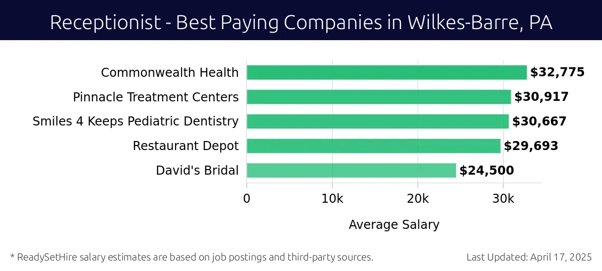 Graph displaying best paying company salaries for Receptionist jobs in Wilkes-Barre, PA, highlighting Commonwealth Health with the highest at $32,775 and David's Bridal with the lowest at $24,500.