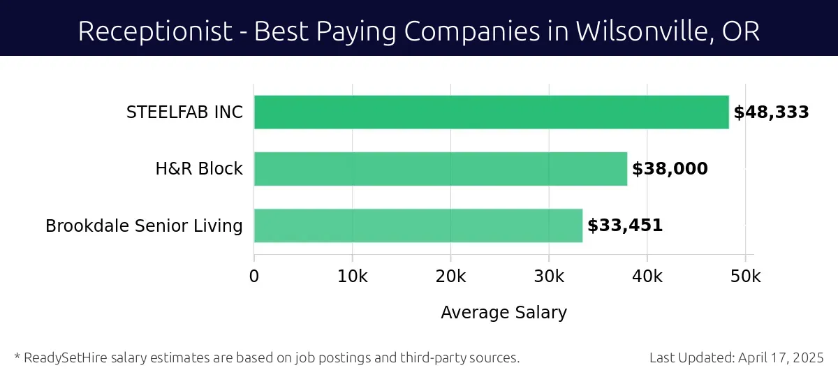 Graph displaying best paying company salaries for Receptionist jobs in Wilsonville, OR, highlighting SteelFab Inc with the highest at $48,333 and Brookdale Senior Living with the lowest at $33,451.