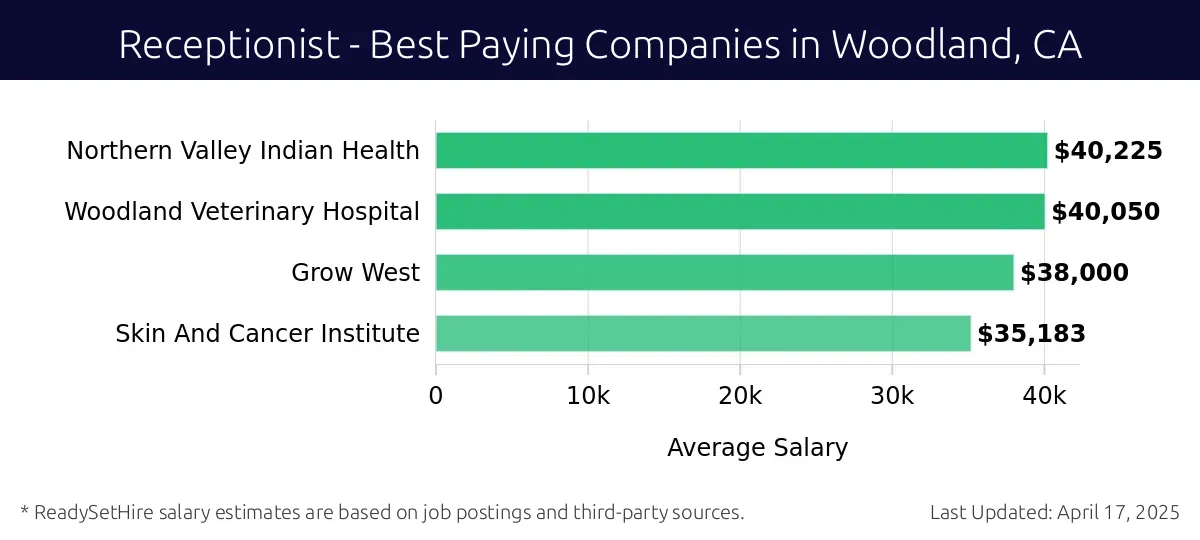 Graph displaying best paying company salaries for Receptionist jobs in Woodland, CA, highlighting Northern Valley Indian Health with the highest at $40,225 and Skin And Cancer Institute with the lowest at $35,183.