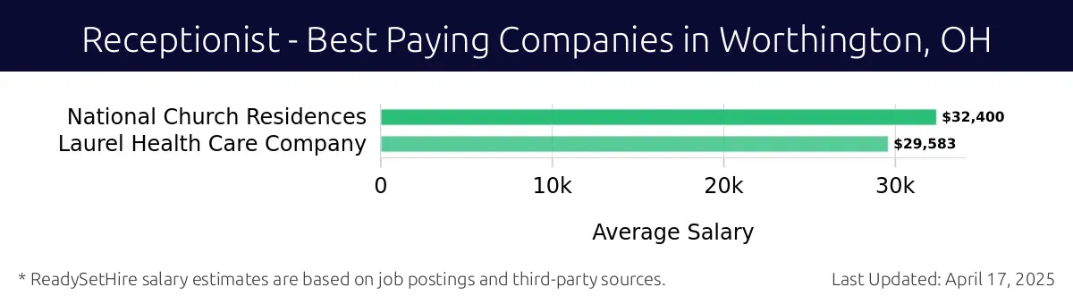 Graph displaying best paying company salaries for Receptionist jobs in Worthington, OH, highlighting National Church Residences with the highest at $32,400 and Laurel Health Care Company with the lowest at $29,583.