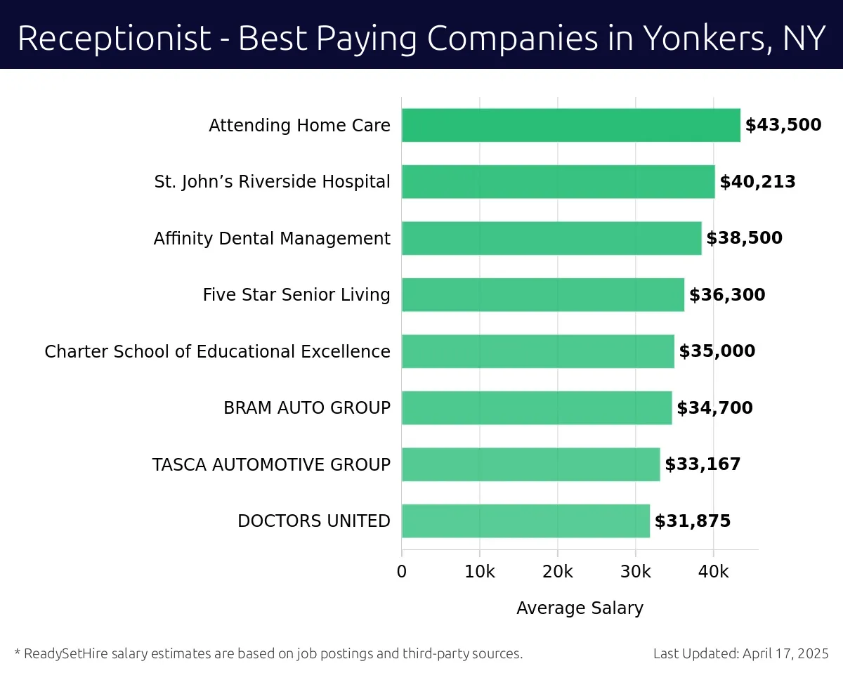 Graph displaying best paying company salaries for Receptionist jobs in Yonkers, NY, highlighting Attending Home Care with the highest at $43,500 and DOCTORS UNITED with the lowest at $31,875.