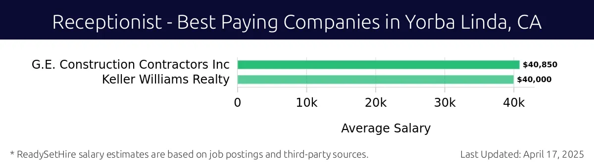 Graph displaying best paying company salaries for Receptionist jobs in Yorba Linda, CA, highlighting G.E. Construction Contractors Inc with the highest at $40,850 and Keller Williams Realty with the lowest at $40,000.