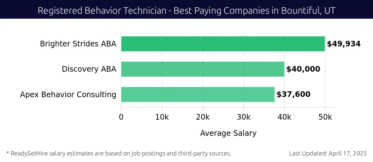 Graph displaying best paying company salaries for Registered Behavior Technician jobs in Bountiful, UT, highlighting Brighter Strides ABA with the highest at $49,934 and Apex Behavior Consulting with the lowest at $37,600.