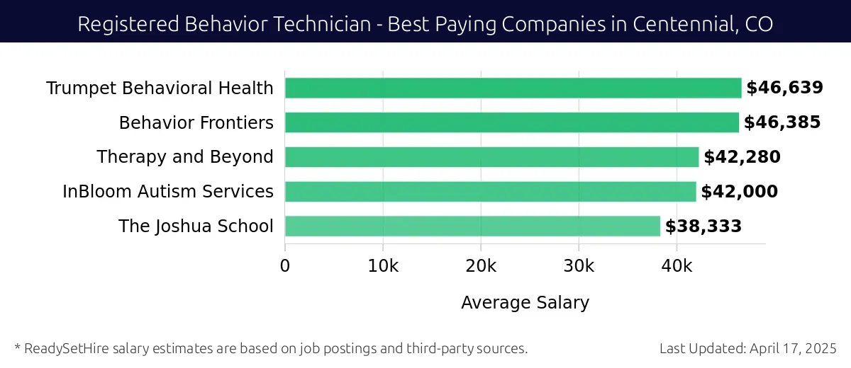 Graph displaying best paying company salaries for Registered Behavior Technician jobs in Centennial, CO, highlighting Trumpet Behavioral Health with the highest at $46,639 and The Joshua School with the lowest at $38,333.