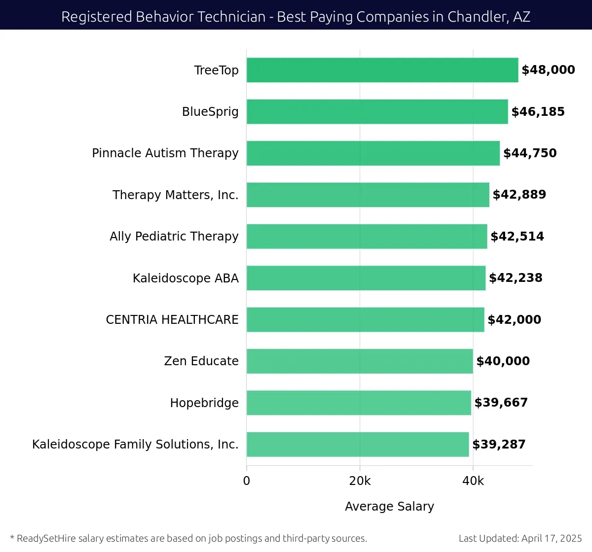 Graph displaying best paying company salaries for Registered Behavior Technician jobs in Chandler, AZ, highlighting TreeTop with the highest at $48,000 and Ally Pediatric Therapy with the lowest at $42,514.