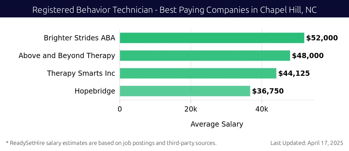 Graph displaying best paying company salaries for Registered Behavior Technician jobs in Chapel Hill, NC, highlighting Brighter Strides ABA with the highest at $52,000 and Hopebridge with the lowest at $36,750.