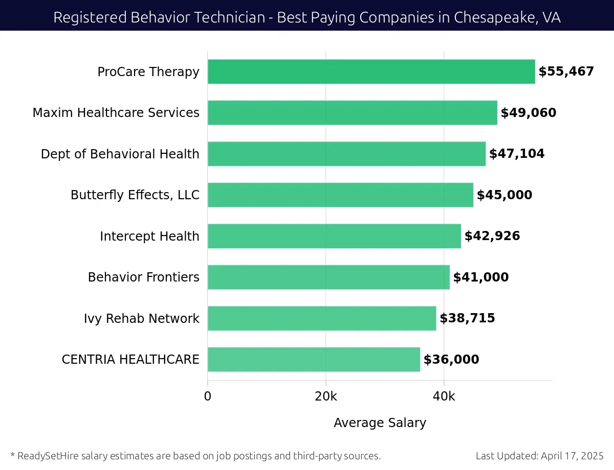 Graph displaying best paying company salaries for Registered Behavior Technician jobs in Chesapeake, VA, highlighting ProCare Therapy with the highest at $55,467 and CENTRIA HEALTHCARE with the lowest at $36,000.