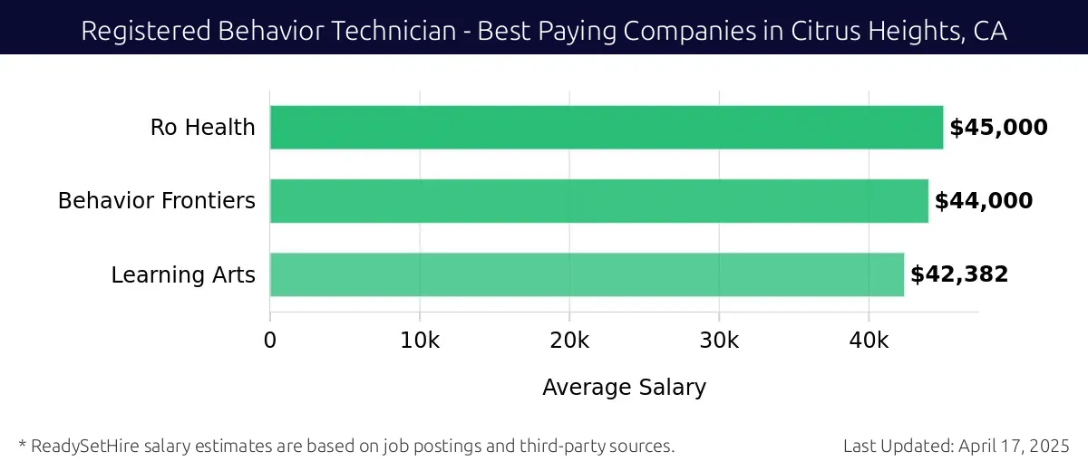 Graph displaying best paying company salaries for Registered Behavior Technician jobs in Citrus Heights, CA, highlighting Ro Health with the highest at $45,000 and Learning Arts with the lowest at $42,382.