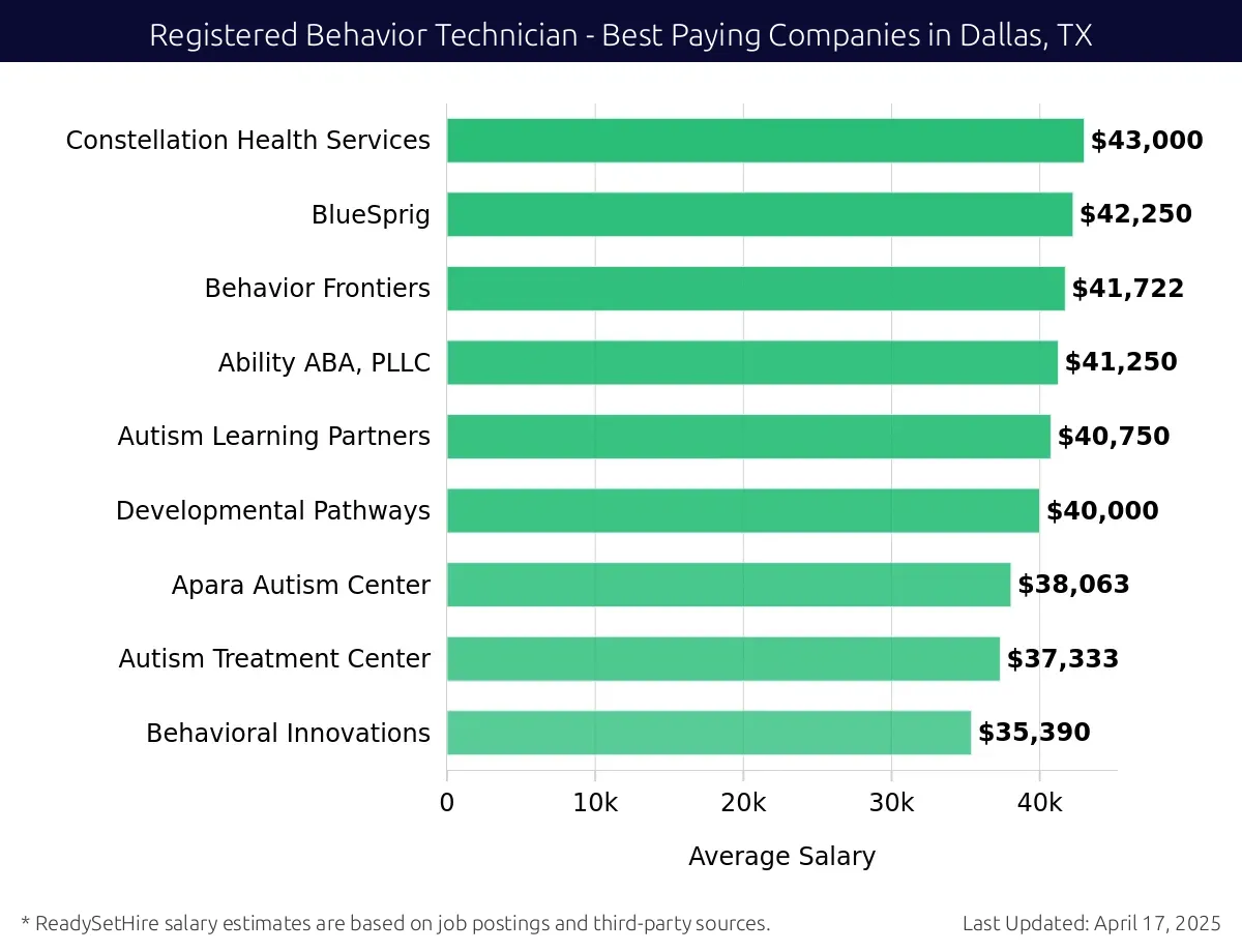 Graph displaying best paying company salaries for Registered Behavior Technician jobs in Dallas, TX, highlighting Constellation Health Services with the highest at $43,000 and Behavioral Innovations with the lowest at $35,390.