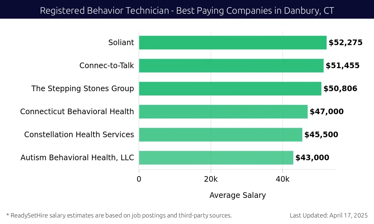 Graph displaying best paying company salaries for Registered Behavior Technician jobs in Danbury, CT, highlighting Soliant with the highest at $52,275 and Autism Behavioral Health, LLC with the lowest at $43,000.