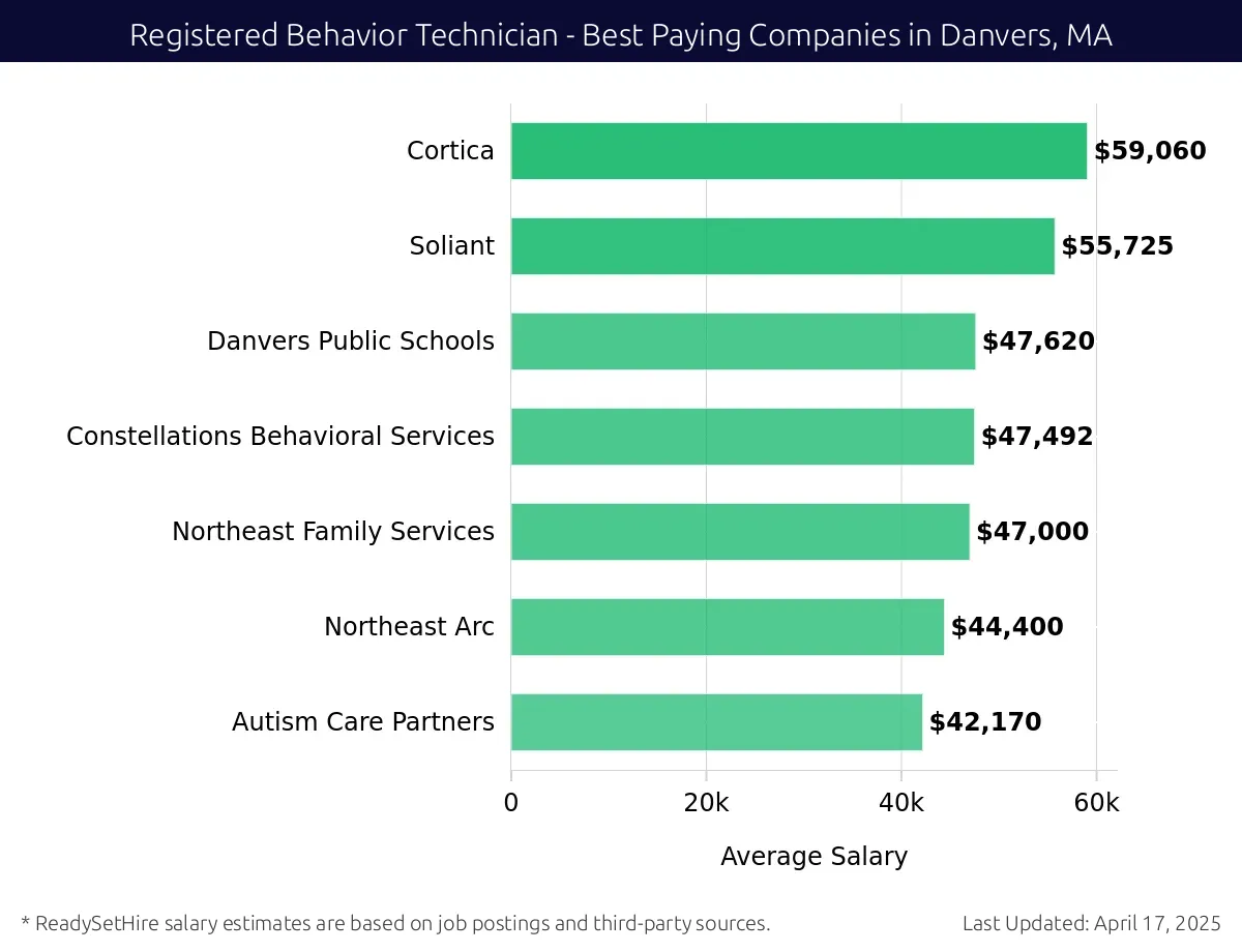 Graph displaying best paying company salaries for Registered Behavior Technician jobs in Danvers, MA, highlighting Cortica with the highest at $59,060 and Autism Care Partners with the lowest at $42,170.