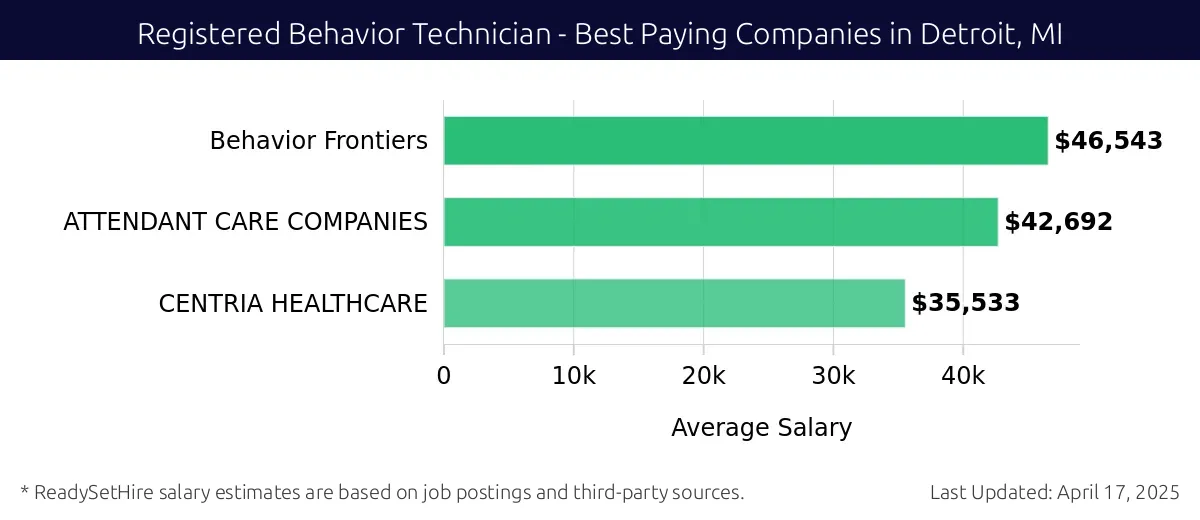 Graph displaying best paying company salaries for Registered Behavior Technician jobs in Detroit, MI, highlighting Behavior Frontiers with the highest at $46,543 and Centric Healthcare with the lowest at $35,533.