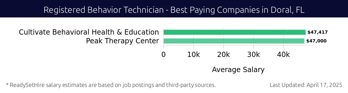 Graph displaying best paying company salaries for Registered Behavior Technician jobs in Doral, FL, highlighting Cultivate Behavioral Health & Education with the highest at $47,417 and Peak Therapy Center with the lowest at $47,000.