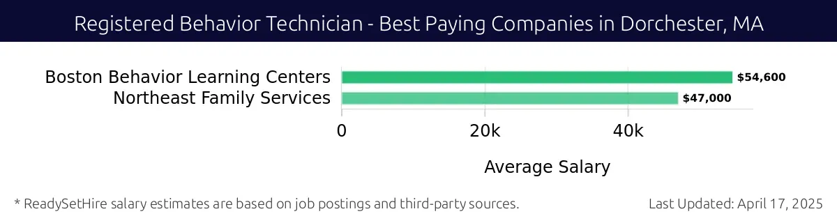 Graph displaying best paying company salaries for Registered Behavior Technician jobs in Dorchester, MA, highlighting Boston Behavior Learning Centers with the highest at $54,600 and Northeast Family Services with the lowest at $47,000.