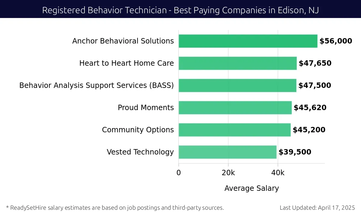 Graph displaying best paying company salaries for Registered Behavior Technician jobs in Edison, NJ, highlighting Anchor Behavioral Solutions with the highest at $56,000 and Vested Technology with the lowest at $39,500.