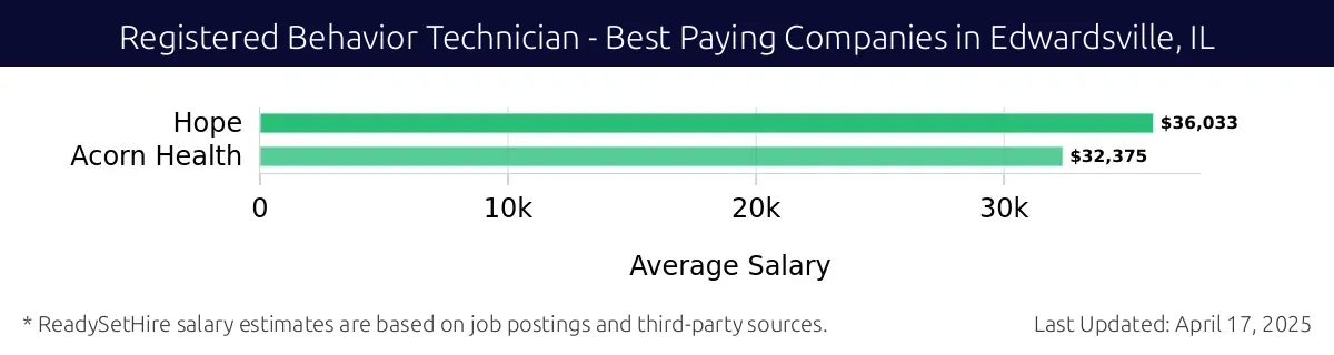 Graph displaying best paying company salaries for Registered Behavior Technician jobs in Edwardsville, IL, highlighting Hope with the highest at $36,033 and Acorn Health with the lowest at $32,375.