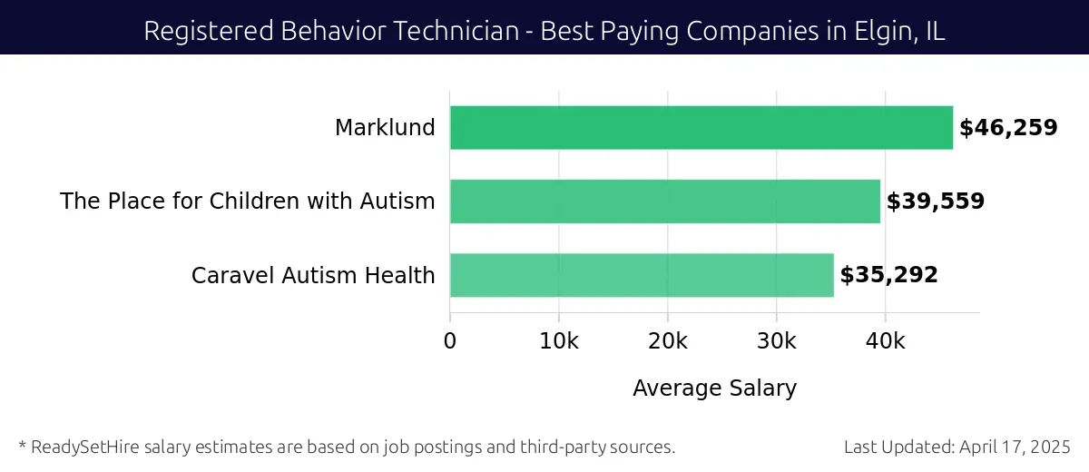 Graph displaying best paying company salaries for Registered Behavior Technician jobs in Elgin, IL, highlighting Marklund with the highest at $46,259 and Caravel Autism Health with the lowest at $35,292.