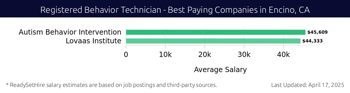 Graph displaying best paying company salaries for Registered Behavior Technician jobs in Encino, CA, highlighting Autism Behavior Intervention with the highest at $45,609 and Lovaas Institute with the lowest at $44,333.