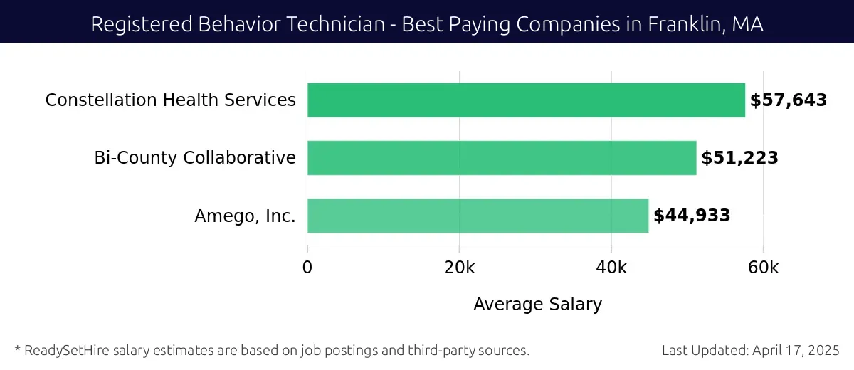 Graph displaying best paying company salaries for Registered Behavior Technician jobs in Franklin, MA, highlighting Constellation Health Services with the highest at $57,643 and Amego, Inc. with the lowest at $44,933.