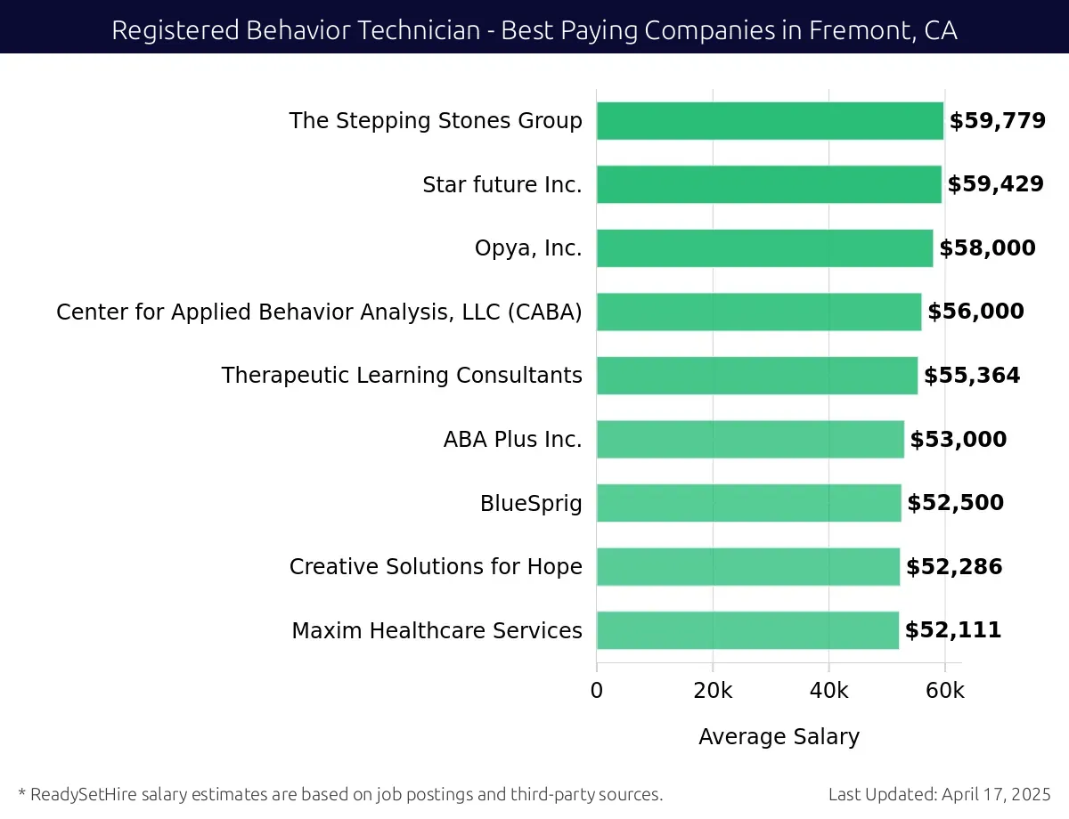 Graph displaying best paying company salaries for Registered Behavior Technician jobs in Fremont, CA, highlighting Soliant with the highest at $59,779 and Maxim Healthcare Services with the lowest at $52,111.