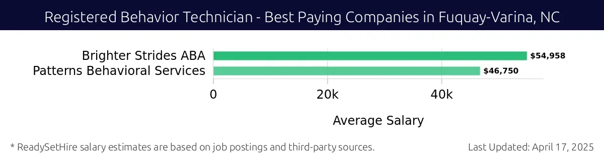 Graph displaying best paying company salaries for Registered Behavior Technician jobs in Fuquay-Varina, NC, highlighting Brighter Strides ABA with the highest at $54,958 and Patterns Behavioral Services with the lowest at $46,750.