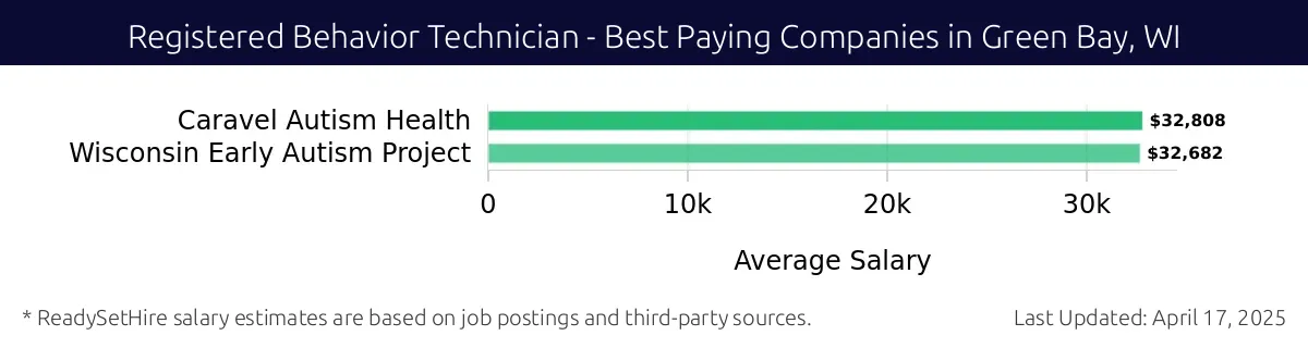Graph displaying best paying company salaries for Registered Behavior Technician jobs in Green Bay, WI, highlighting Caravel Autism Health with the highest at $32,808 and Wisconsin Early Autism Project with the lowest at $32,682.