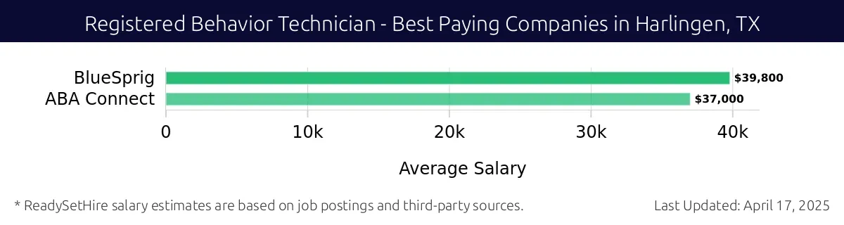 Graph displaying best paying company salaries for Registered Behavior Technician jobs in Harlingen, TX, highlighting BlueSprig with the highest at $39,800 and ABA Connect with the lowest at $37,000.