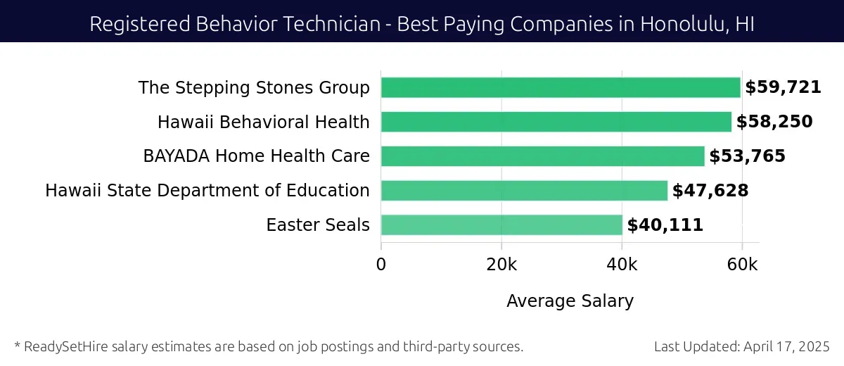 Graph displaying best paying company salaries for Registered Behavior Technician jobs in Honolulu, HI, highlighting The Stepping Stones Group with the highest at $59,721 and Easter Seals with the lowest at $40,111.