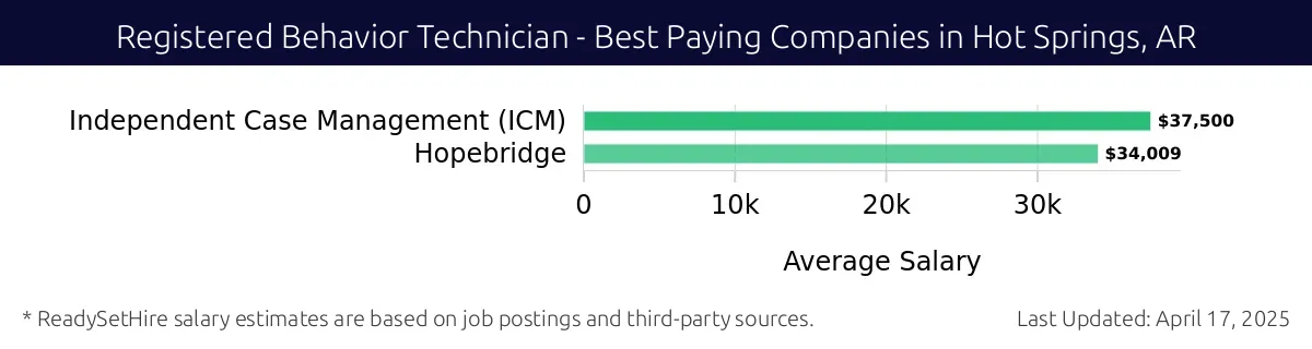 Graph displaying best paying company salaries for Registered Behavior Technician jobs in Hot Springs, AR, highlighting Independent Case Management (ICM) with the highest at $37,500 and Hopebridge with the lowest at $34,009.