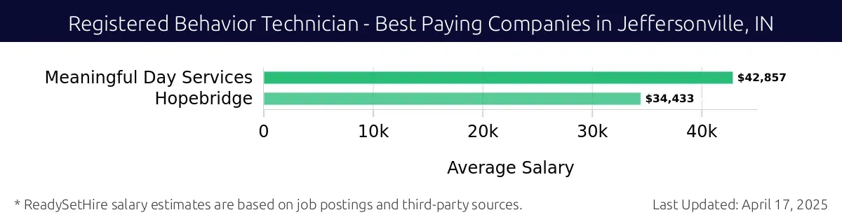 Graph displaying best paying company salaries for Registered Behavior Technician jobs in Jeffersonville, IN, highlighting Meaningful Day Services with the highest at $42,857 and Hopebridge with the lowest at $34,433.