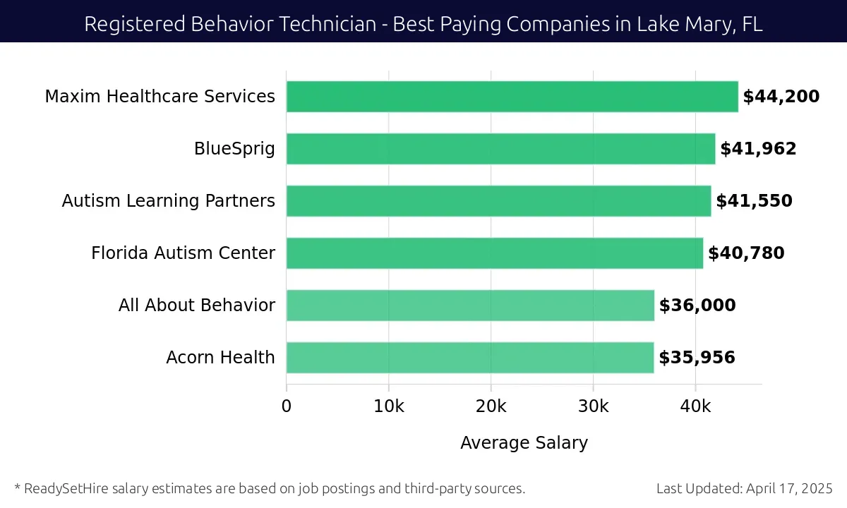 Graph displaying best paying company salaries for Registered Behavior Technician jobs in Lake Mary, FL, highlighting Maxim Healthcare Services with the highest at $44,200 and Acorn Health with the lowest at $35,956.