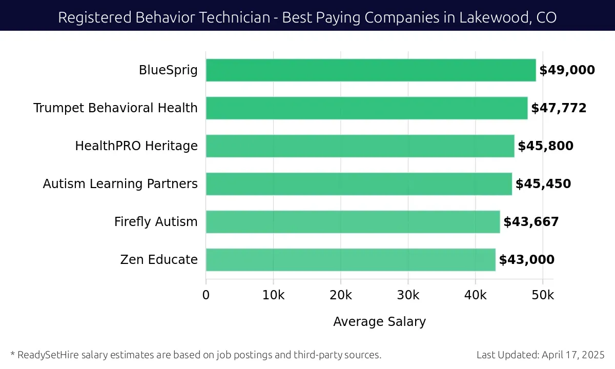 Graph displaying best paying company salaries for Registered Behavior Technician jobs in Lakewood, CO, highlighting BlueSprig with the highest at $49,000 and Zen Educate with the lowest at $43,000.
