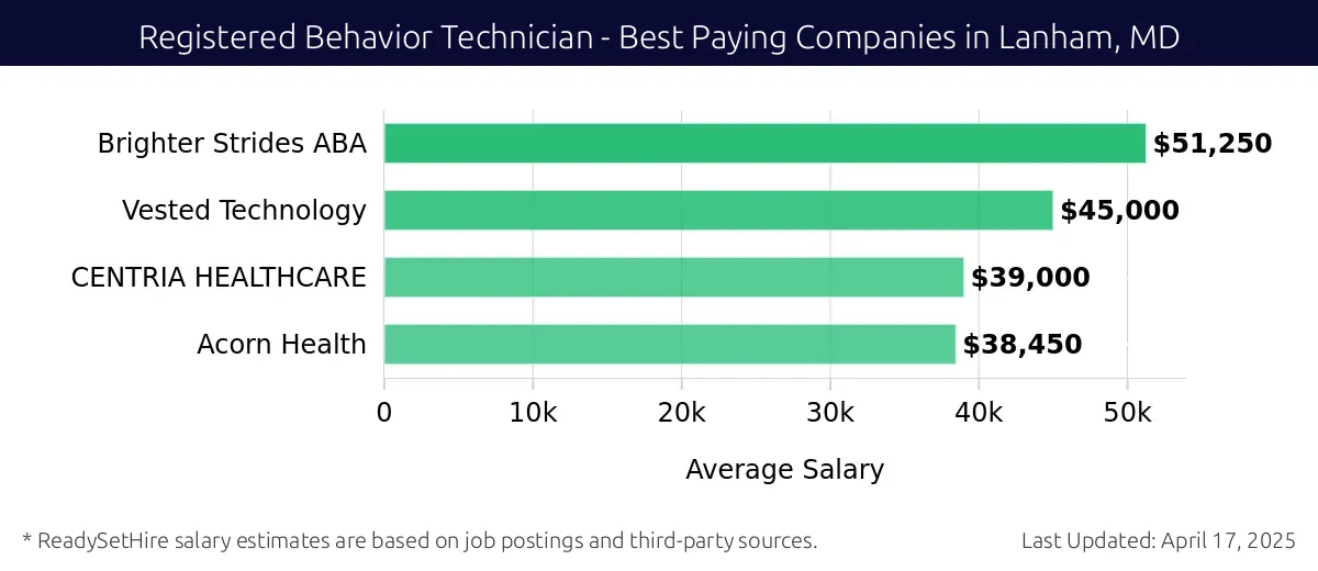 Graph displaying best paying company salaries for Registered Behavior Technician jobs in Lanham, MD, highlighting Brighter Strides ABA with the highest at $51,250 and Acorn Health with the lowest at $38,450.